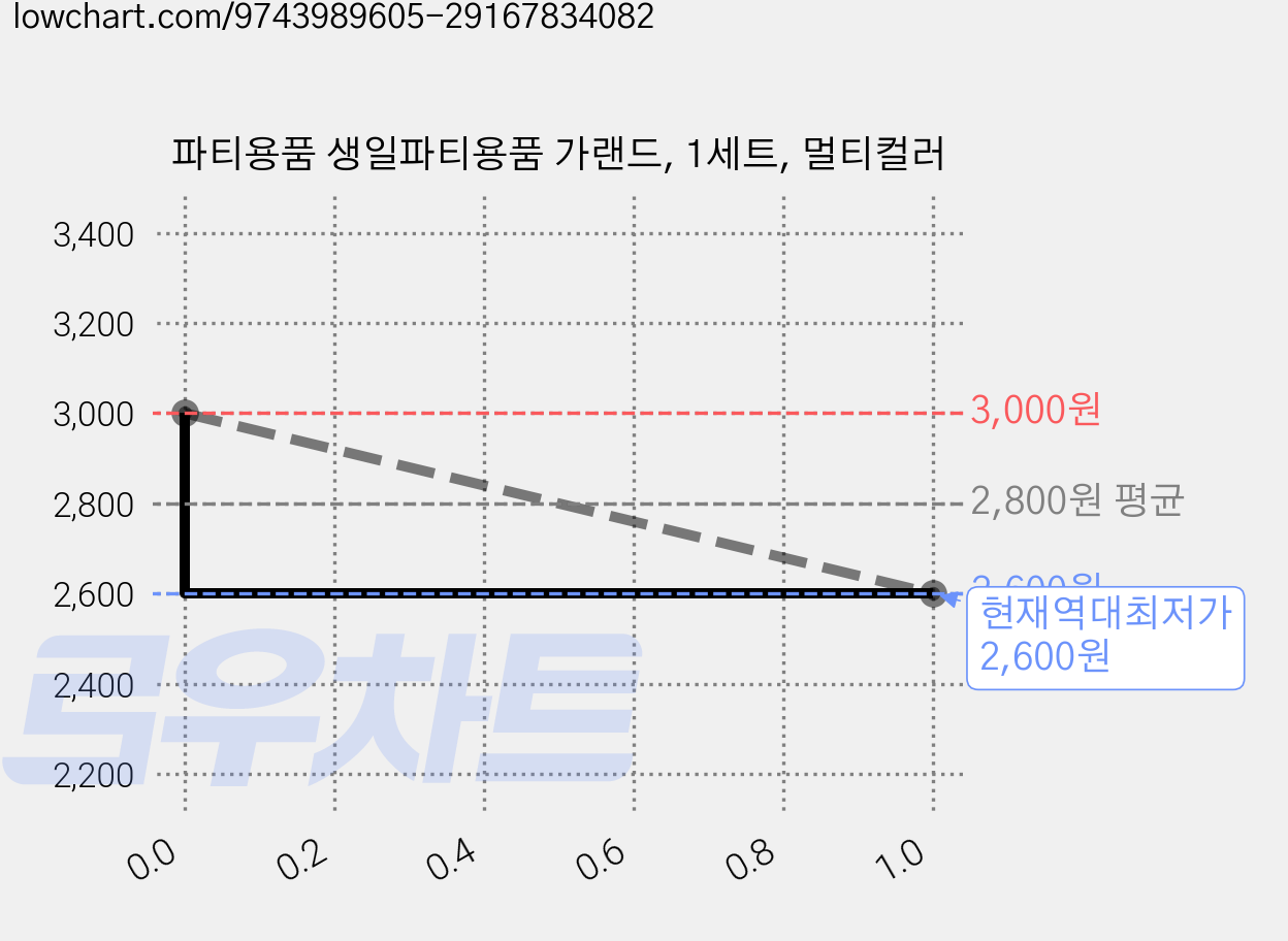 파티용품 생일파티용품 가랜드, 1세트, 멀티컬러 가격 변동 차트, 현재가 2,600원, 역대최저가