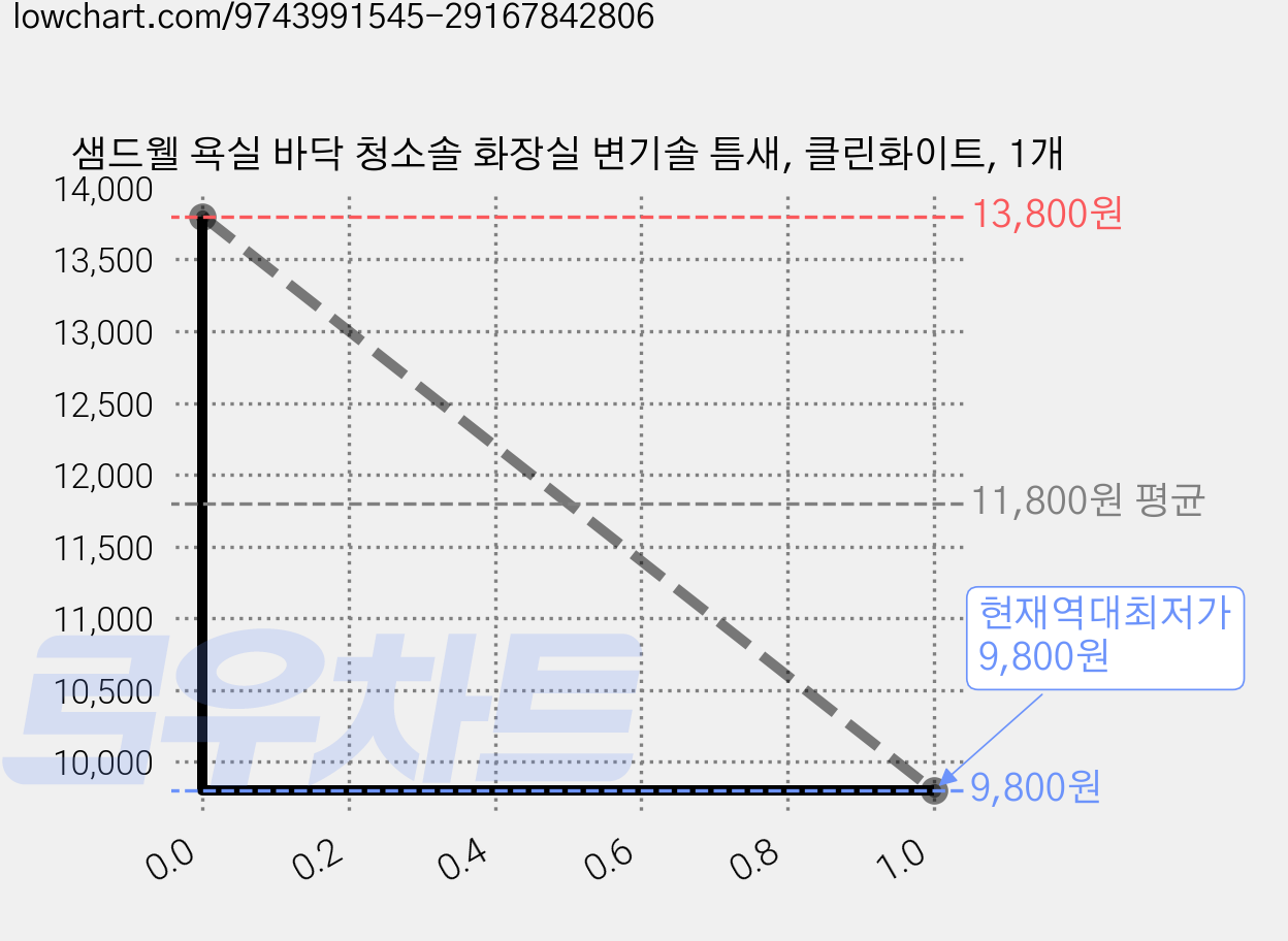샘드웰 욕실 바닥 청소솔 화장실 변기솔 틈새, 클린화이트, 1개 가격 변동 차트, 현재가 9,800원, 역대최저가