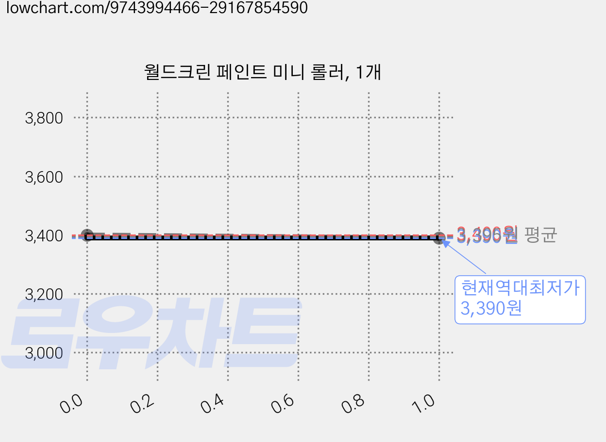 월드크린 페인트 미니 롤러, 1개 가격 변동 차트, 현재가 3,390원, 역대최저가