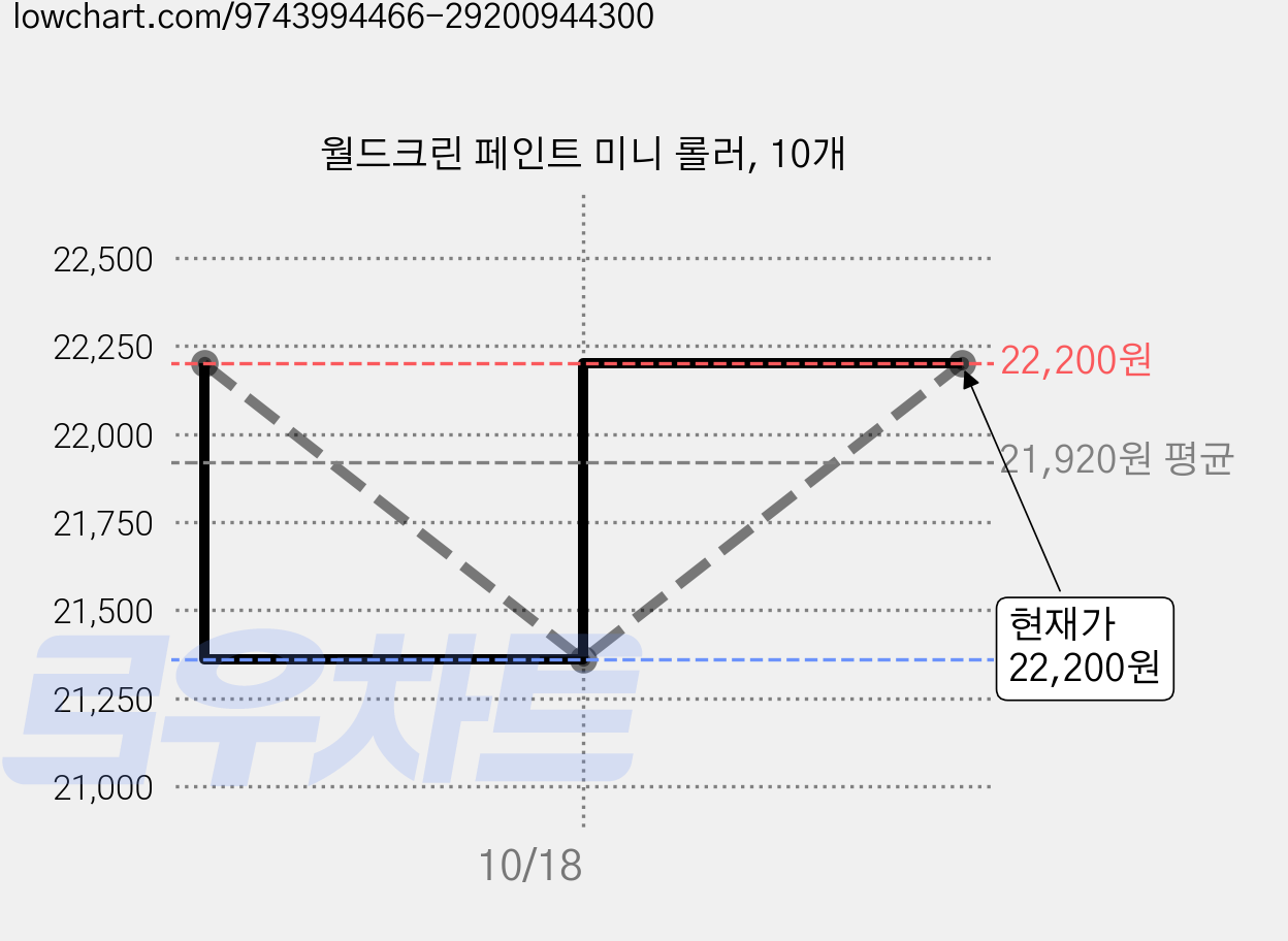 월드크린 페인트 미니 롤러, 10개 가격 변동 차트, 현재가 22,200원, 관측 최저가 21,360원