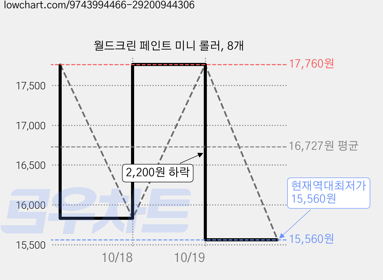 월드크린 페인트 미니 롤러, 8개 가격 변동 차트, 현재가 15,560원, 역대최저가