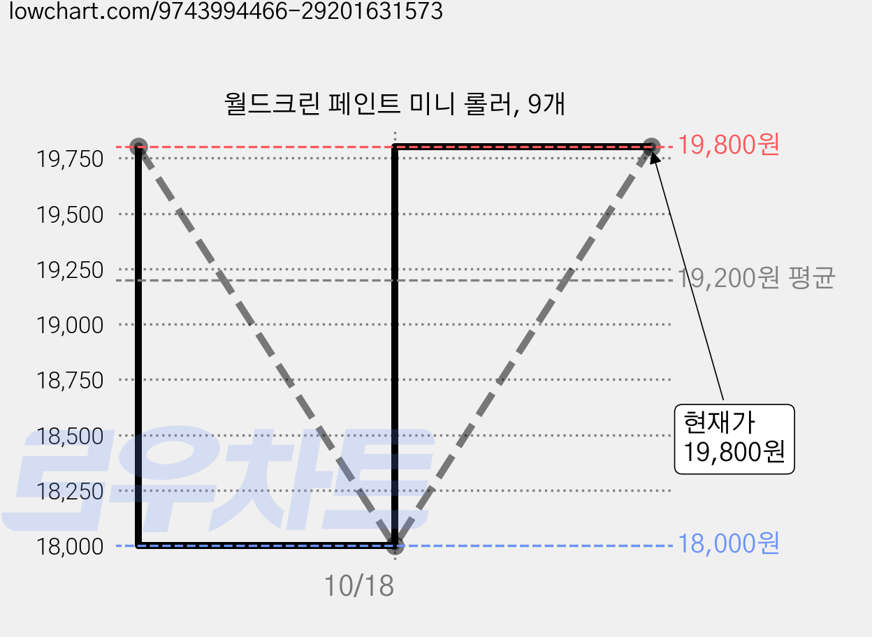 월드크린 페인트 미니 롤러, 9개 가격 변동 차트, 현재가 19,800원, 관측 최저가 18,000원