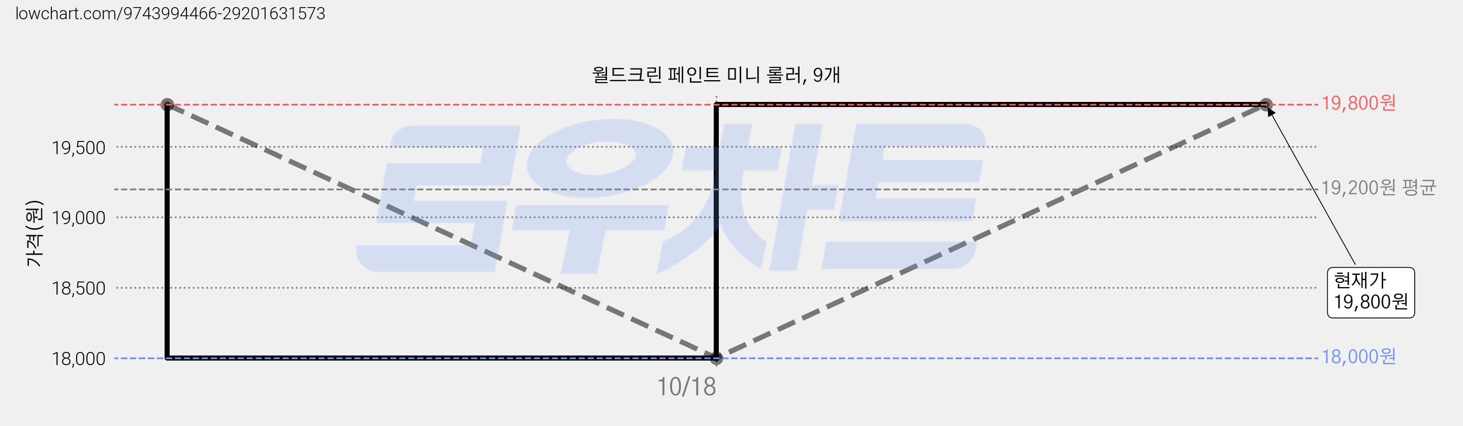 월드크린 페인트 미니 롤러, 9개 가격 변동 차트, 현재가 19,800원, 관측 최저가 18,000원