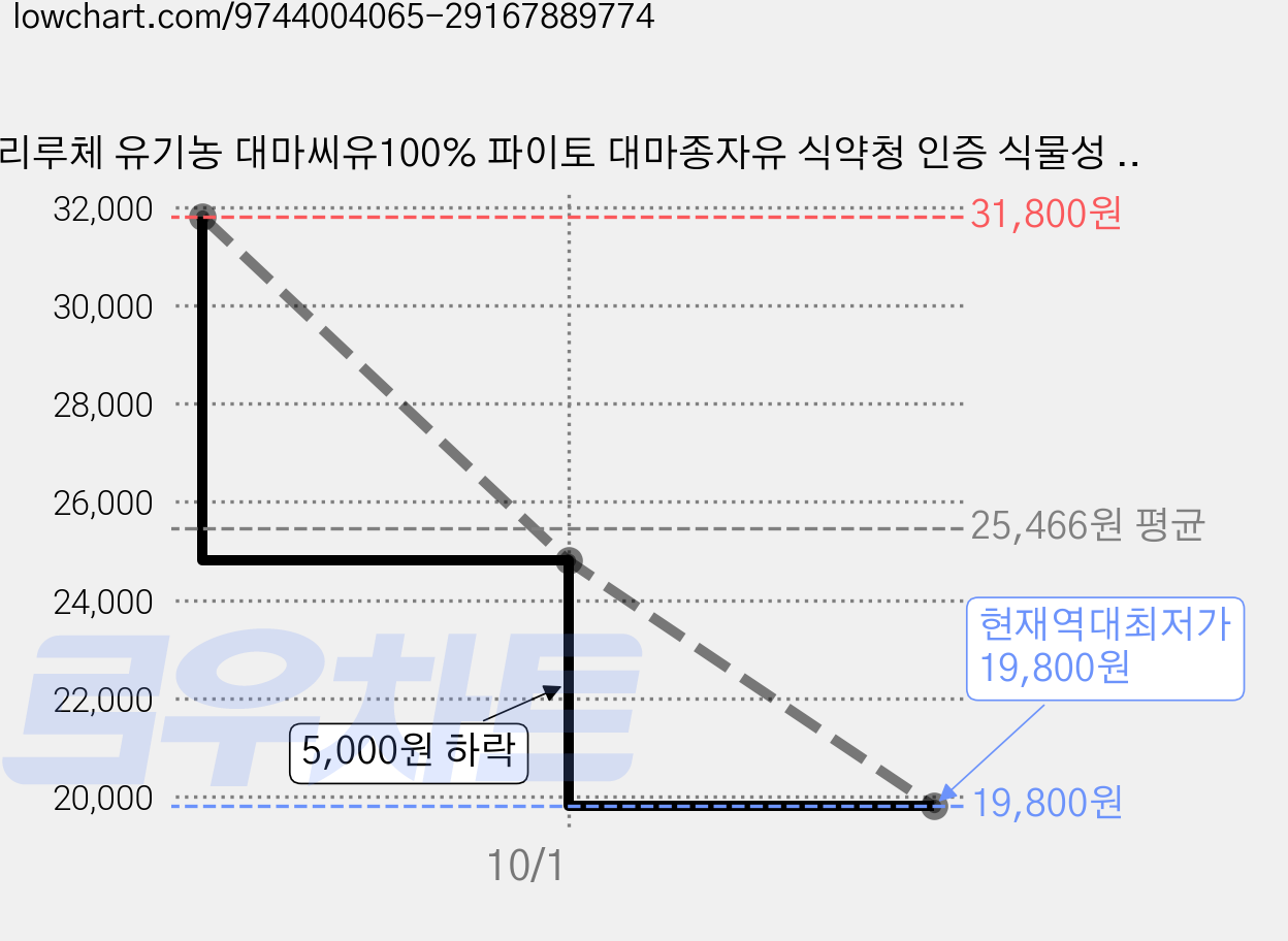 리루체 유기농 대마씨유100% 파이토 대마종자유 식약청 인증 식물성 퓨어 헴프씨드 100% 냉압착 저온 압착 1000 mg 하이퍼 플래티넘 골드 프리미엄 햄프씨드 코어 오일, 3박스, 30회분 가격 변동 차트, 현재가 19,800원, 역대최저가