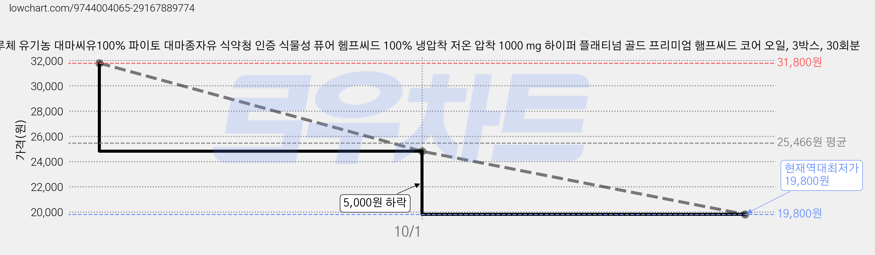 리루체 유기농 대마씨유100% 파이토 대마종자유 식약청 인증 식물성 퓨어 헴프씨드 100% 냉압착 저온 압착 1000 mg 하이퍼 플래티넘 골드 프리미엄 햄프씨드 코어 오일, 3박스, 30회분 가격 변동 차트, 현재가 19,800원, 역대최저가