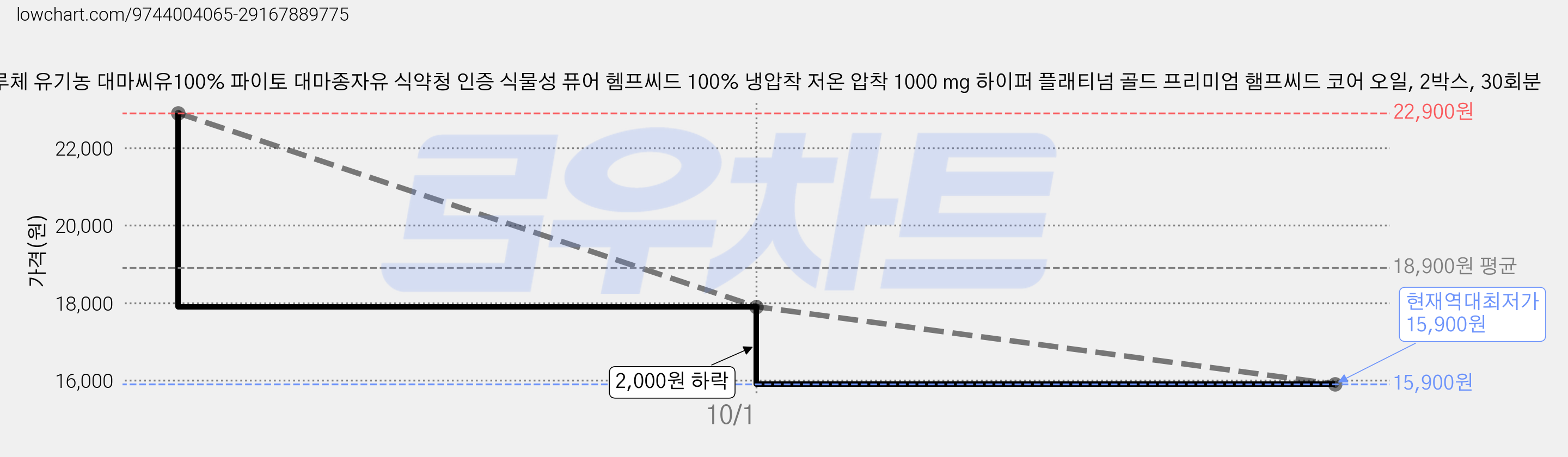 리루체 유기농 대마씨유100% 파이토 대마종자유 식약청 인증 식물성 퓨어 헴프씨드 100% 냉압착 저온 압착 1000 mg 하이퍼 플래티넘 골드 프리미엄 햄프씨드 코어 오일, 2박스, 30회분 가격 변동 차트, 현재가 15,900원, 역대최저가