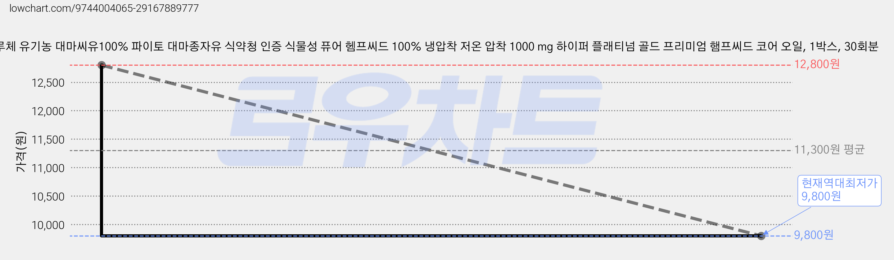 리루체 유기농 대마씨유100% 파이토 대마종자유 식약청 인증 식물성 퓨어 헴프씨드 100% 냉압착 저온 압착 1000 mg 하이퍼 플래티넘 골드 프리미엄 햄프씨드 코어 오일, 1박스, 30회분 가격 변동 차트, 현재가 9,800원, 역대최저가