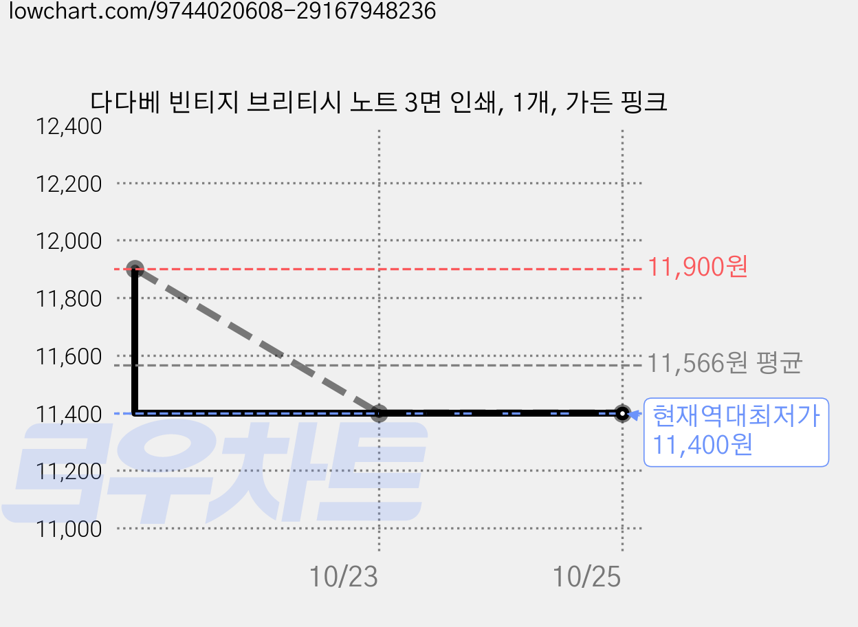 다다베 빈티지 브리티시 노트 3면 인쇄, 1개, 가든 핑크 가격 변동 차트, 현재가 11,400원, 역대최저가