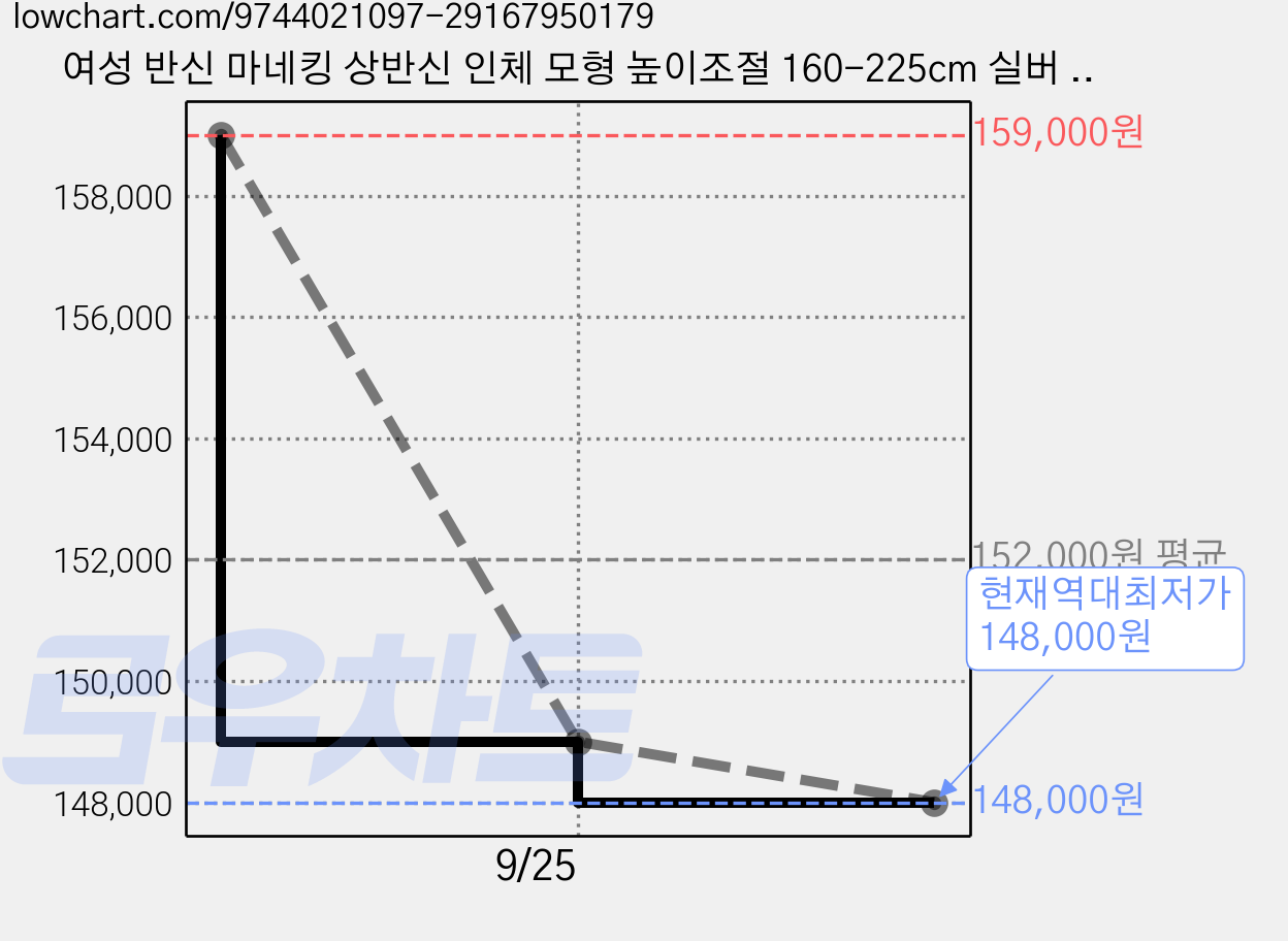 여성 반신 마네킹 상반신 인체 모형 높이조절 160-225cm 실버 사각발판 풀세트 화이트 의류매장 옷가게 디스플레이, 1개, 흰색 가격 변동 차트, 현재가 148,000원, 역대최저가