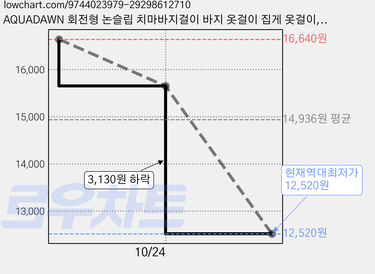 AQUADAWN 회전형 논슬립 치마바지걸이 바지 옷걸이 집게 옷걸이, 40개, 베이지 가격 변동 차트, 현재가 12,520원, 역대최저가