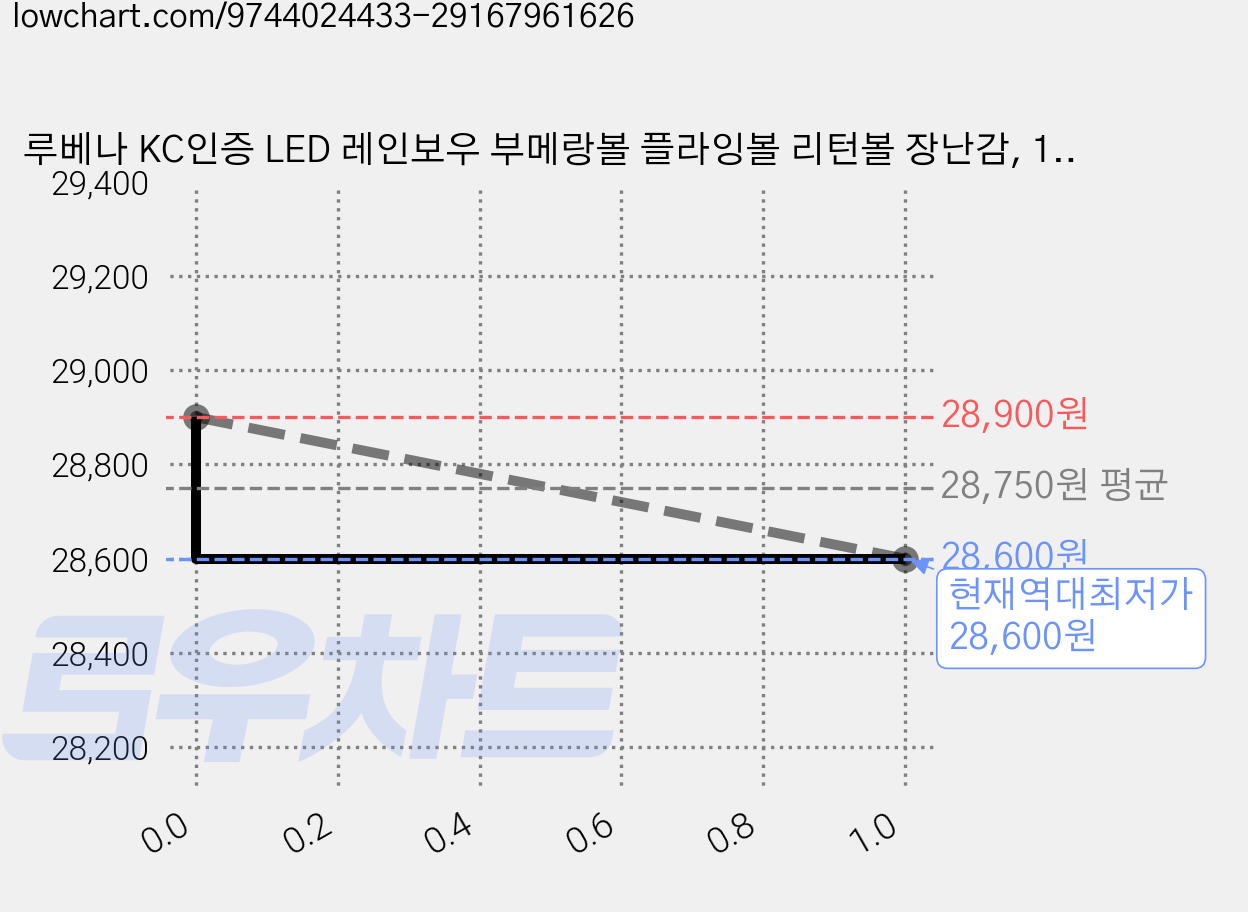 루베나 KC인증 LED 레인보우 부메랑볼 플라잉볼 리턴볼 장난감, 1개, 네온 블루 가격 변동 차트, 현재가 28,600원, 역대최저가