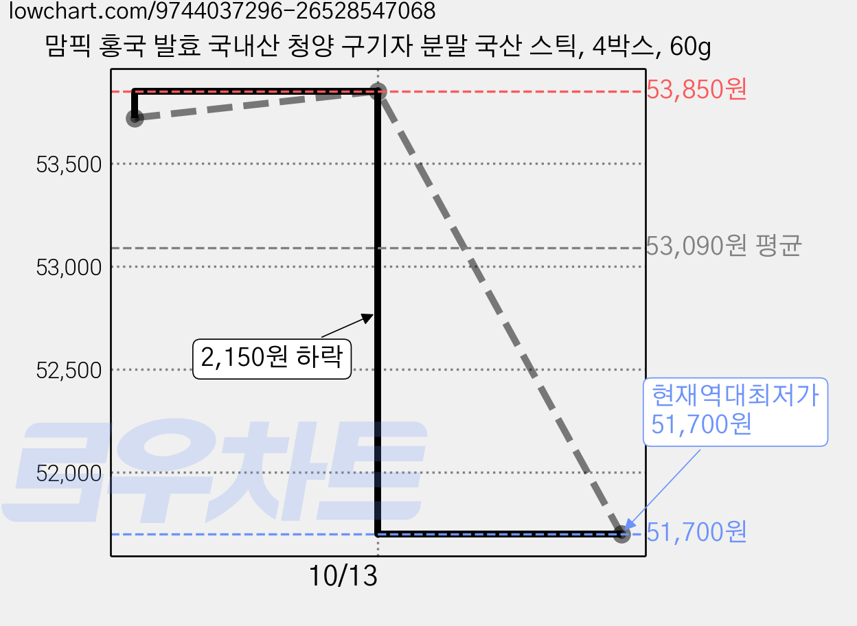 맘픽 홍국 발효 국내산 청양 구기자 분말 국산 스틱, 4박스, 60g 가격 변동 차트, 현재가 51,700원, 역대최저가