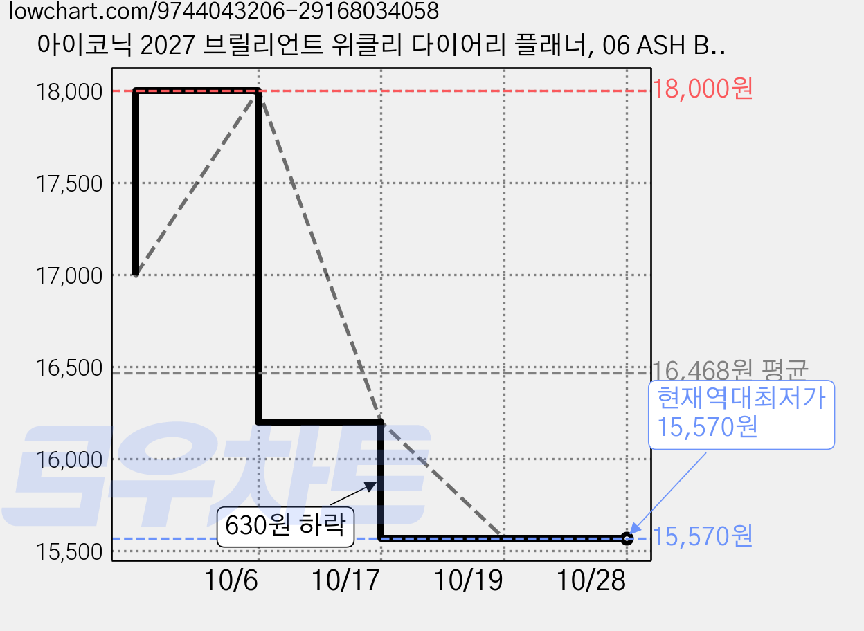 아이코닉 2027 브릴리언트 위클리 다이어리 플래너, 06 ASH BROWN, 1개 가격 변동 차트, 현재가 15,570원, 역대최저가