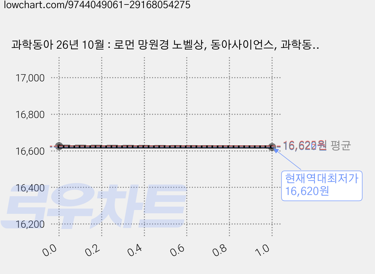 과학동아 26년 10월 : 로먼 망원경 노벨상, 동아사이언스, 과학동아 편집부 가격 변동 차트, 현재가 16,620원, 역대최저가