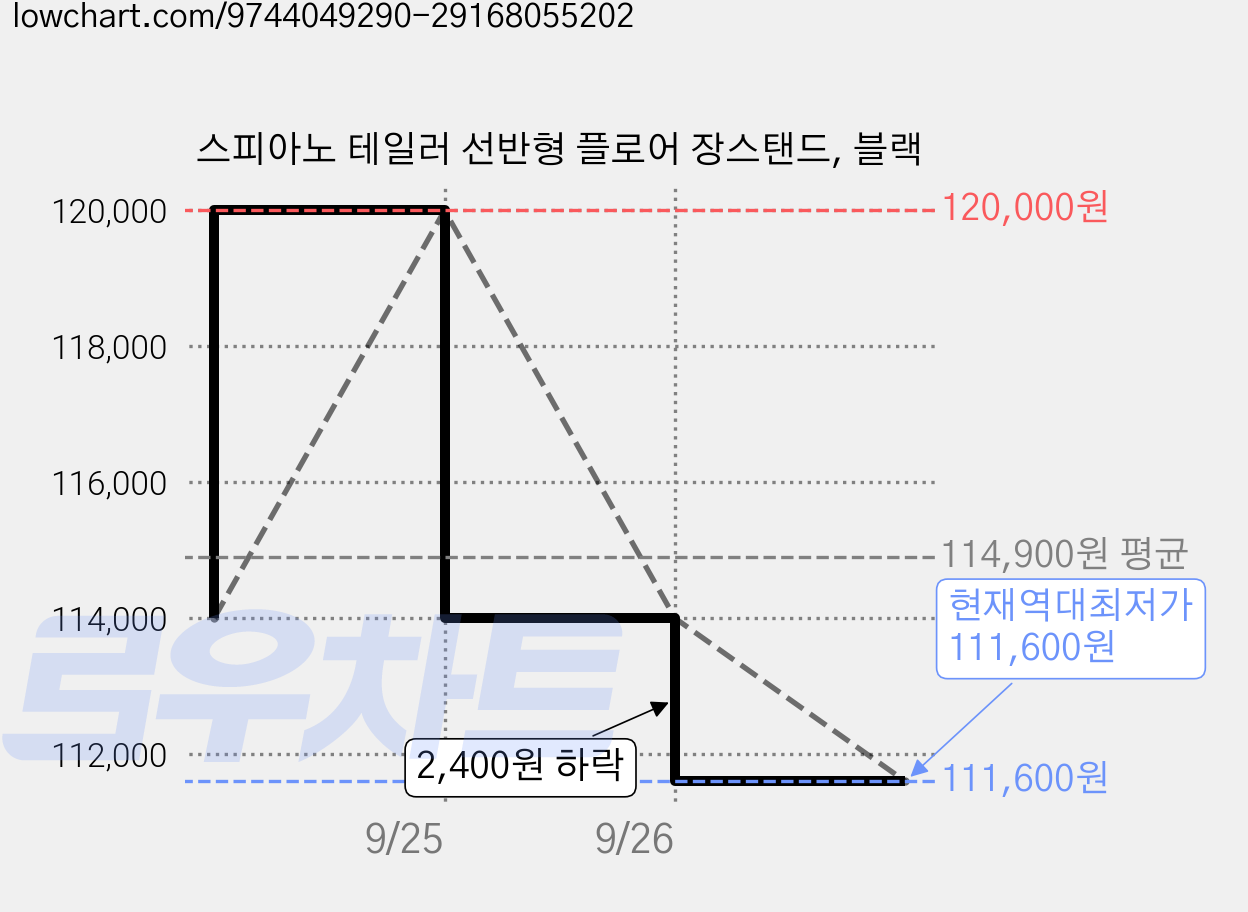 스피아노 테일러 선반형 플로어 장스탠드, 블랙 가격 변동 차트, 현재가 111,600원, 역대최저가
