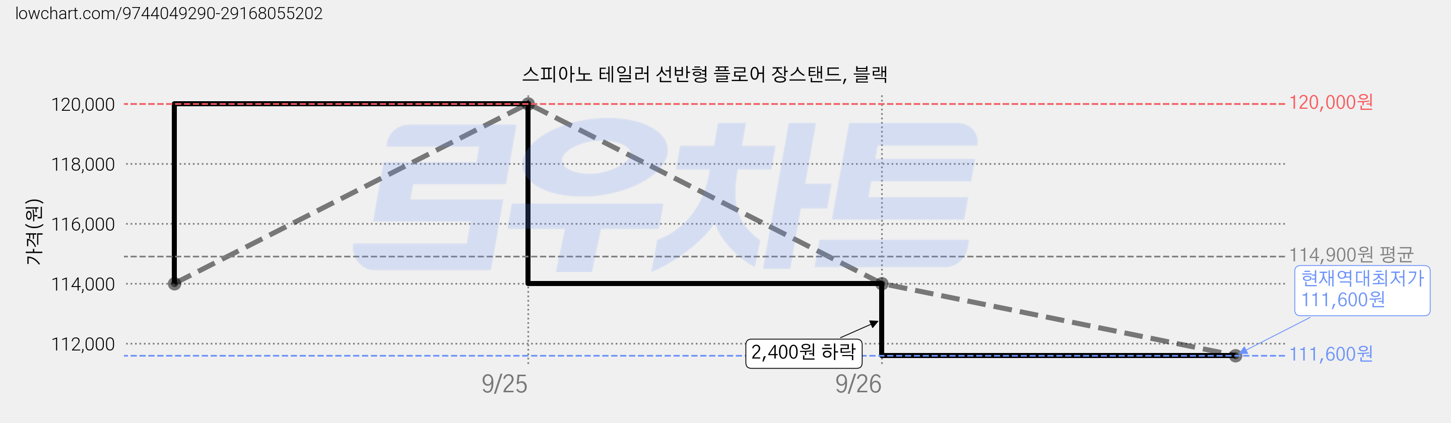스피아노 테일러 선반형 플로어 장스탠드, 블랙 가격 변동 차트, 현재가 111,600원, 역대최저가