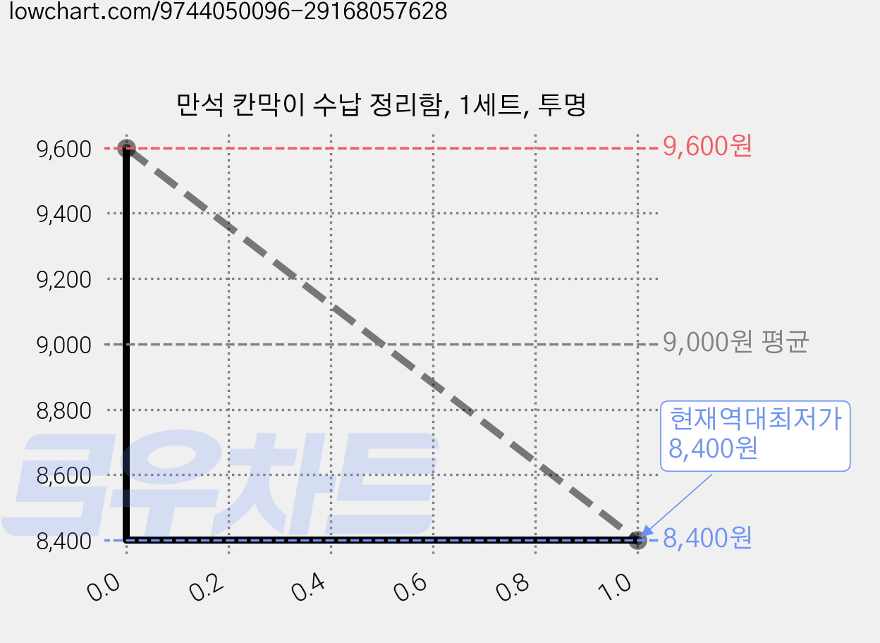 만석 칸막이 수납 정리함, 1세트, 투명 가격 변동 차트, 현재가 8,400원, 역대최저가