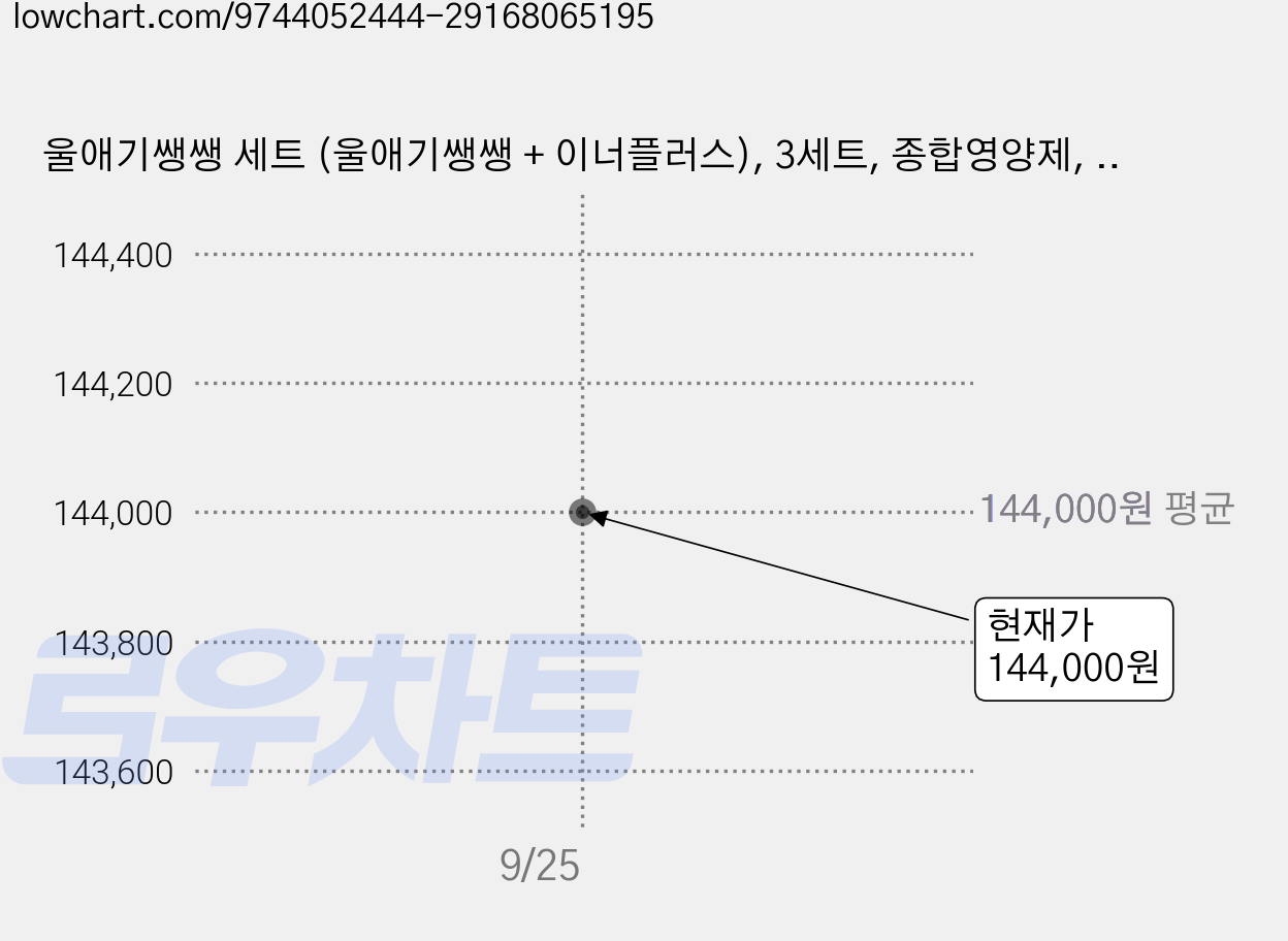 울애기쌩쌩 세트 (울애기쌩쌩 + 이너플러스), 3세트, 종합영양제, 120정 가격 변동 차트, 현재가 144,000원