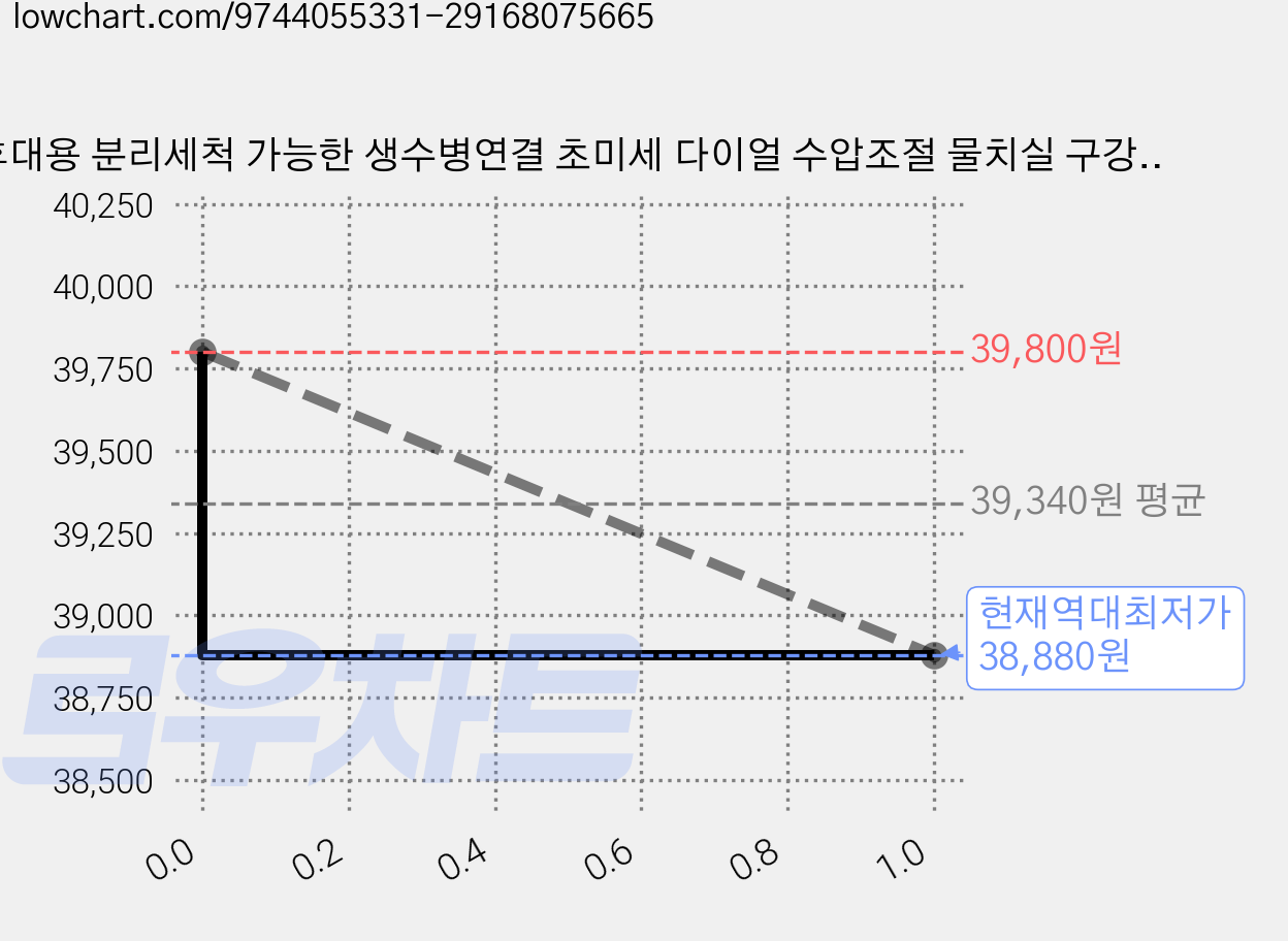 휴대용 분리세척 가능한 생수병연결 초미세 다이얼 수압조절 물치실 구강세정기, 화이트, XY15 가격 변동 차트, 현재가 38,880원, 역대최저가