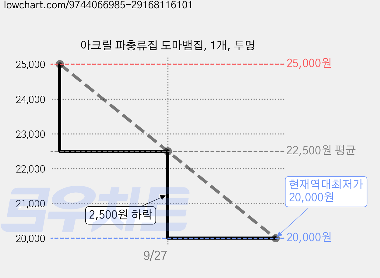 아크릴 파충류집 도마뱀집, 1개, 투명 가격 변동 차트, 현재가 20,000원, 역대최저가