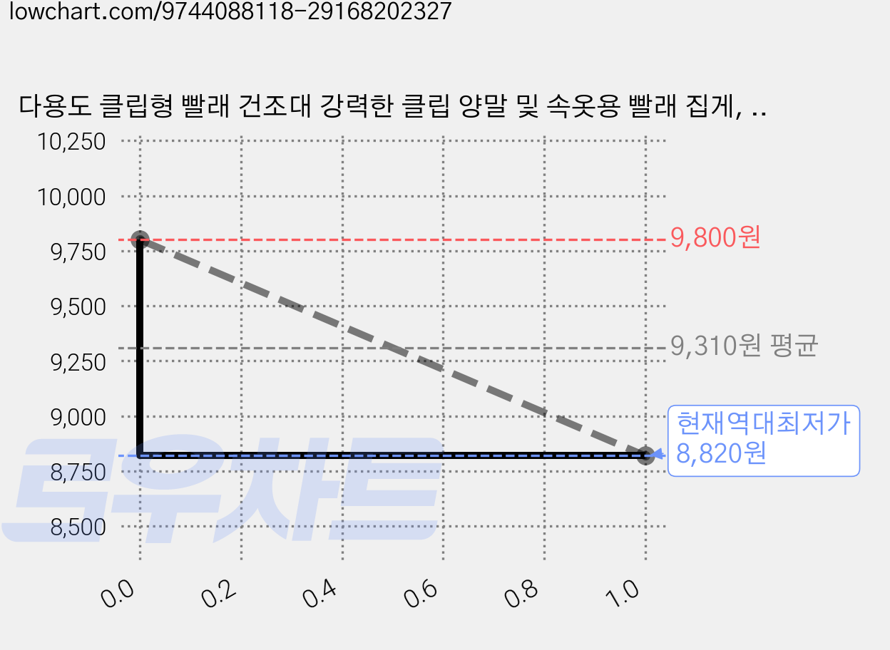 다용도 클립형 빨래 건조대 강력한 클립 양말 및 속옷용 빨래 집게, 우유빛, 1개 가격 변동 차트, 현재가 8,820원, 역대최저가