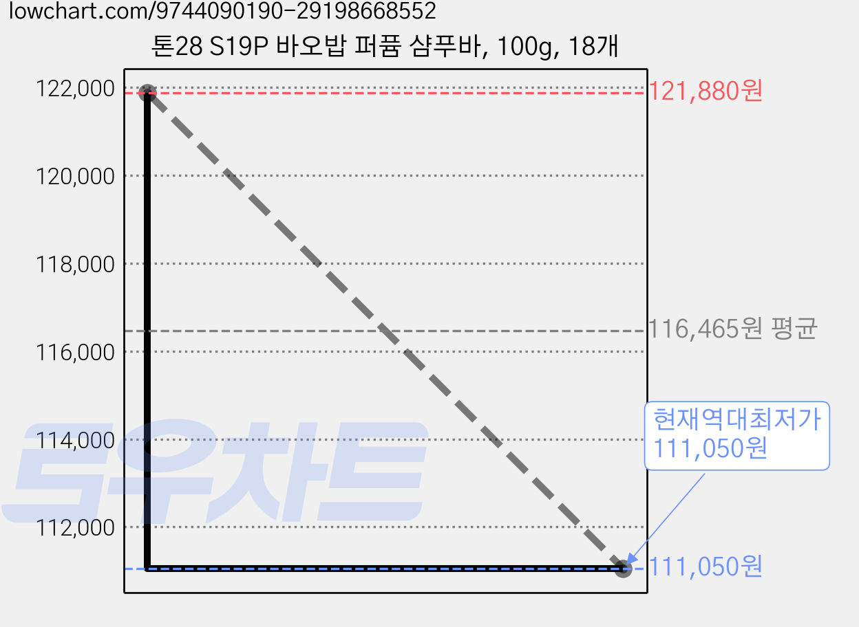 톤28 S19P 바오밥 퍼퓸 샴푸바, 100g, 18개 가격 변동 차트, 현재가 111,050원, 역대최저가