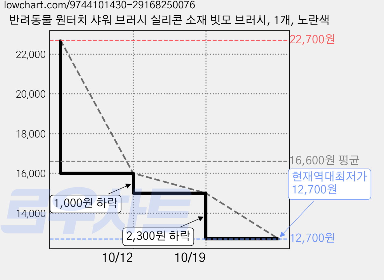 반려동물 원터치 샤워 브러시 실리콘 소재 빗모 브러시, 1개, 노란색 가격 변동 차트, 현재가 12,700원, 역대최저가