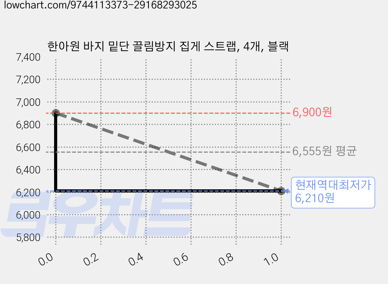 한아원 바지 밑단 끌림방지 집게 스트랩, 4개, 블랙 가격 변동 차트, 현재가 6,210원, 역대최저가