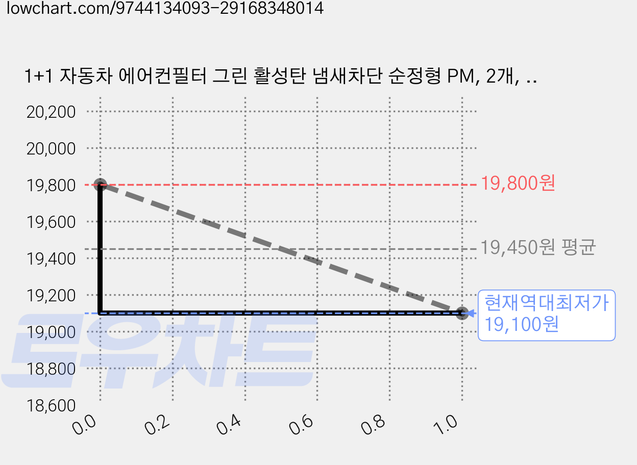 1+1 자동차 에어컨필터 그린 활성탄 냄새차단 순정형 PM, 2개, 렉스턴 스포츠 칸 쿨맨 [FCA-14] 가격 변동 차트, 현재가 19,100원, 역대최저가