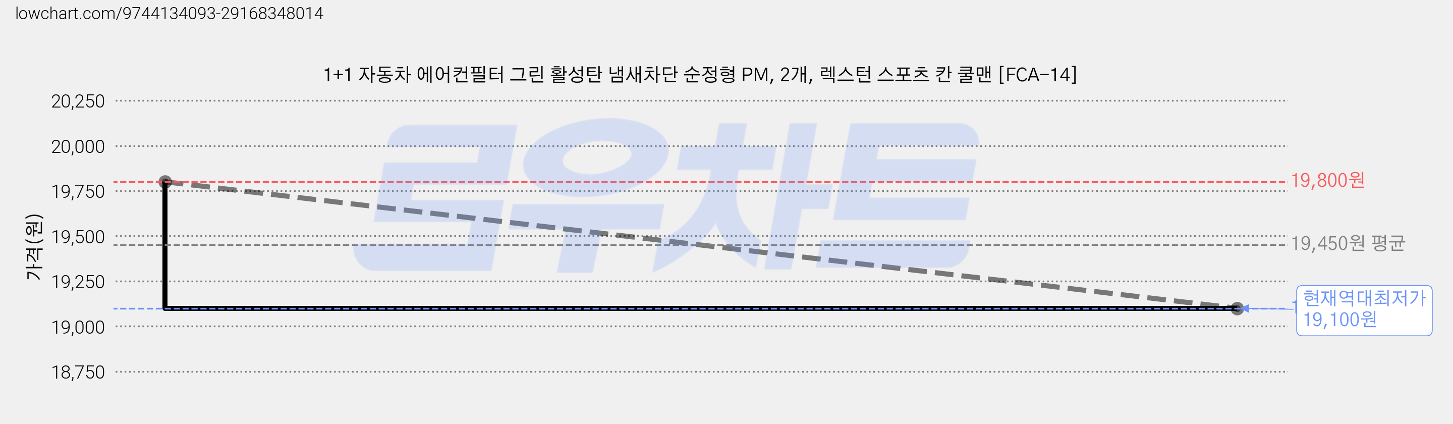 1+1 자동차 에어컨필터 그린 활성탄 냄새차단 순정형 PM, 2개, 렉스턴 스포츠 칸 쿨맨 [FCA-14] 가격 변동 차트, 현재가 19,100원, 역대최저가