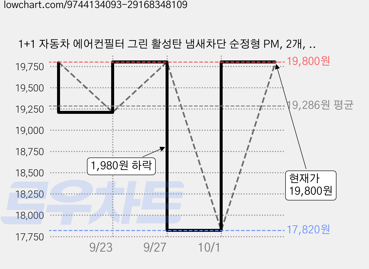1+1 자동차 에어컨필터 그린 활성탄 냄새차단 순정형 PM, 2개, EV9 [FCA-17] 가격 변동 차트, 현재가 19,800원, 관측 최저가 17,820원