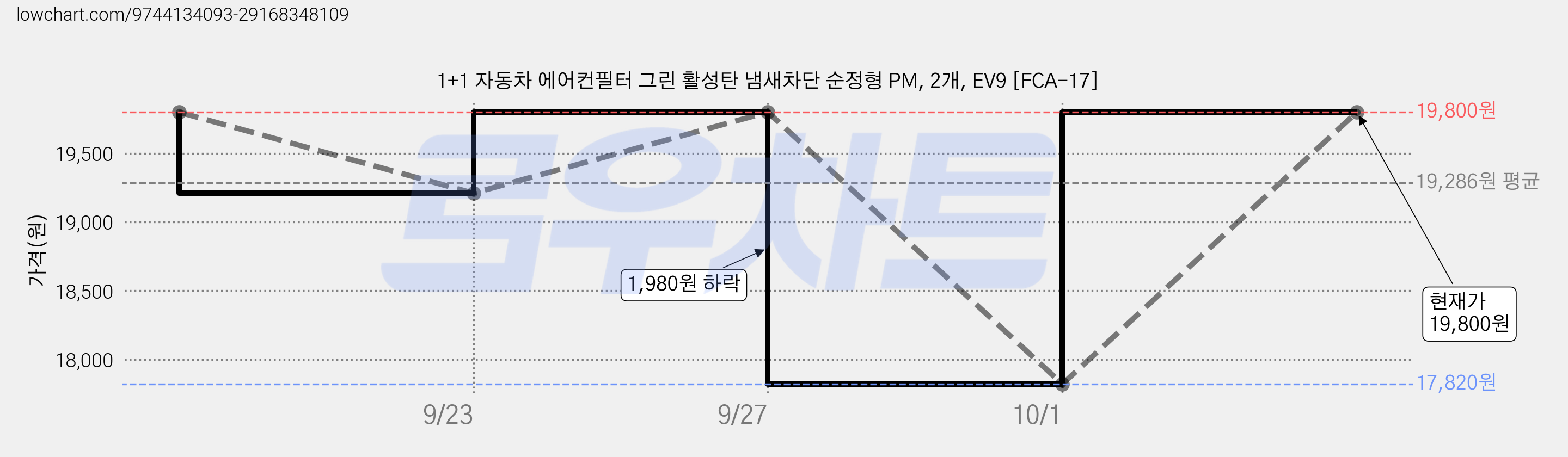 1+1 자동차 에어컨필터 그린 활성탄 냄새차단 순정형 PM, 2개, EV9 [FCA-17] 가격 변동 차트, 현재가 19,800원, 관측 최저가 17,820원