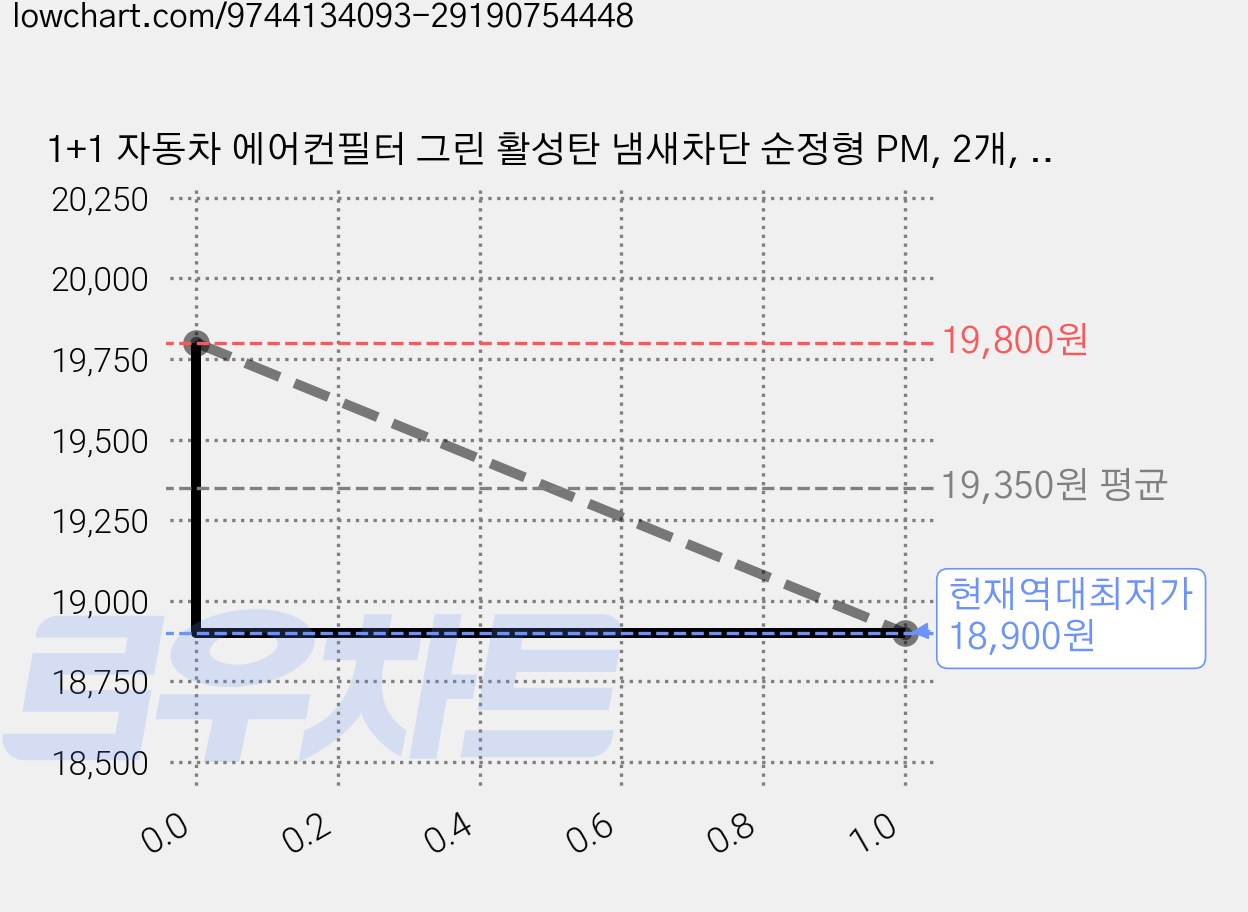 1+1 자동차 에어컨필터 그린 활성탄 냄새차단 순정형 PM, 2개, 스포티지 QL 더볼드 (15~21) [FCA-07] 가격 변동 차트, 현재가 18,900원, 역대최저가