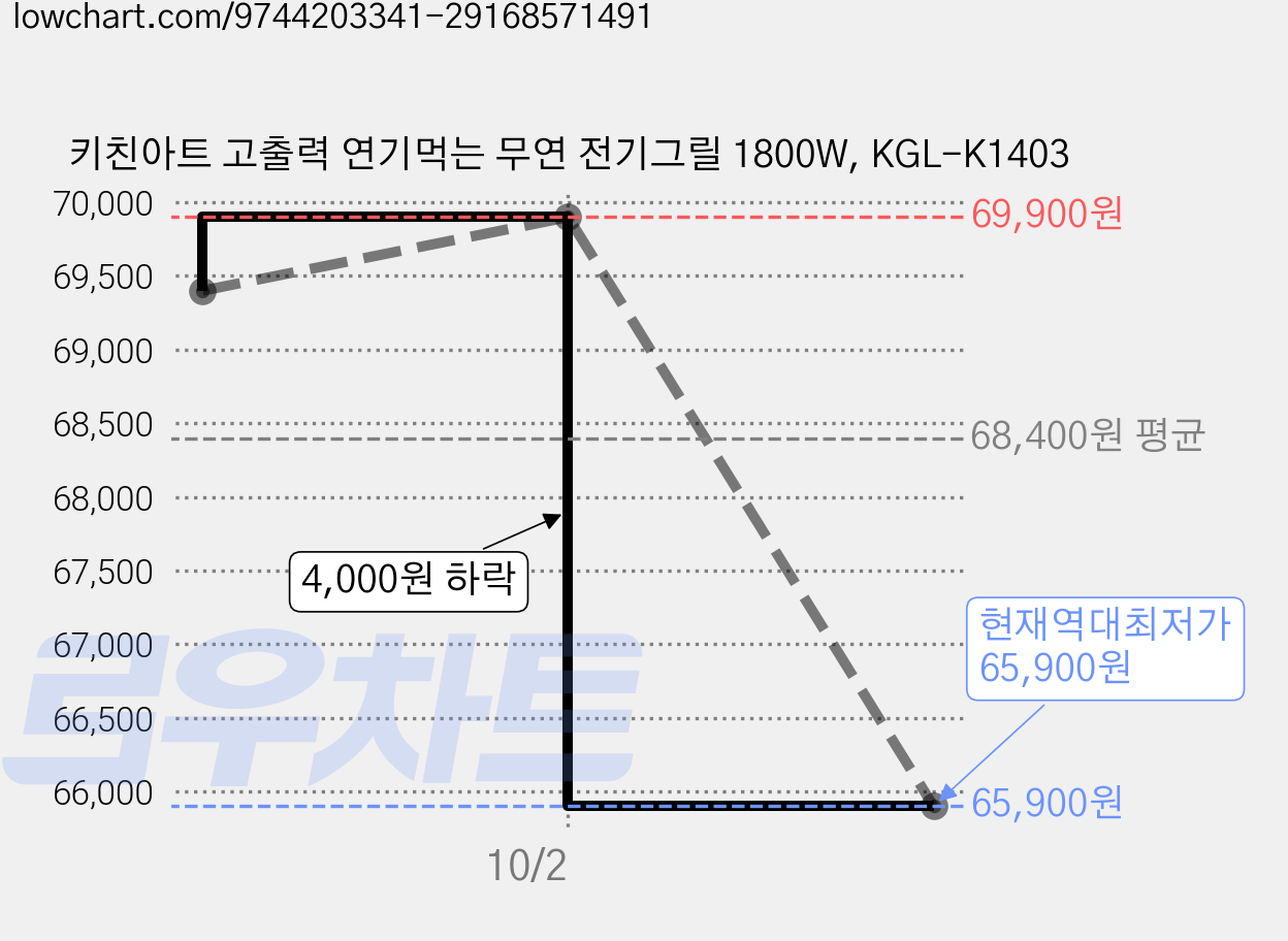 키친아트 고출력 연기먹는 무연 전기그릴 1800W, KGL-K1403 가격 변동 차트, 현재가 65,900원, 역대최저가