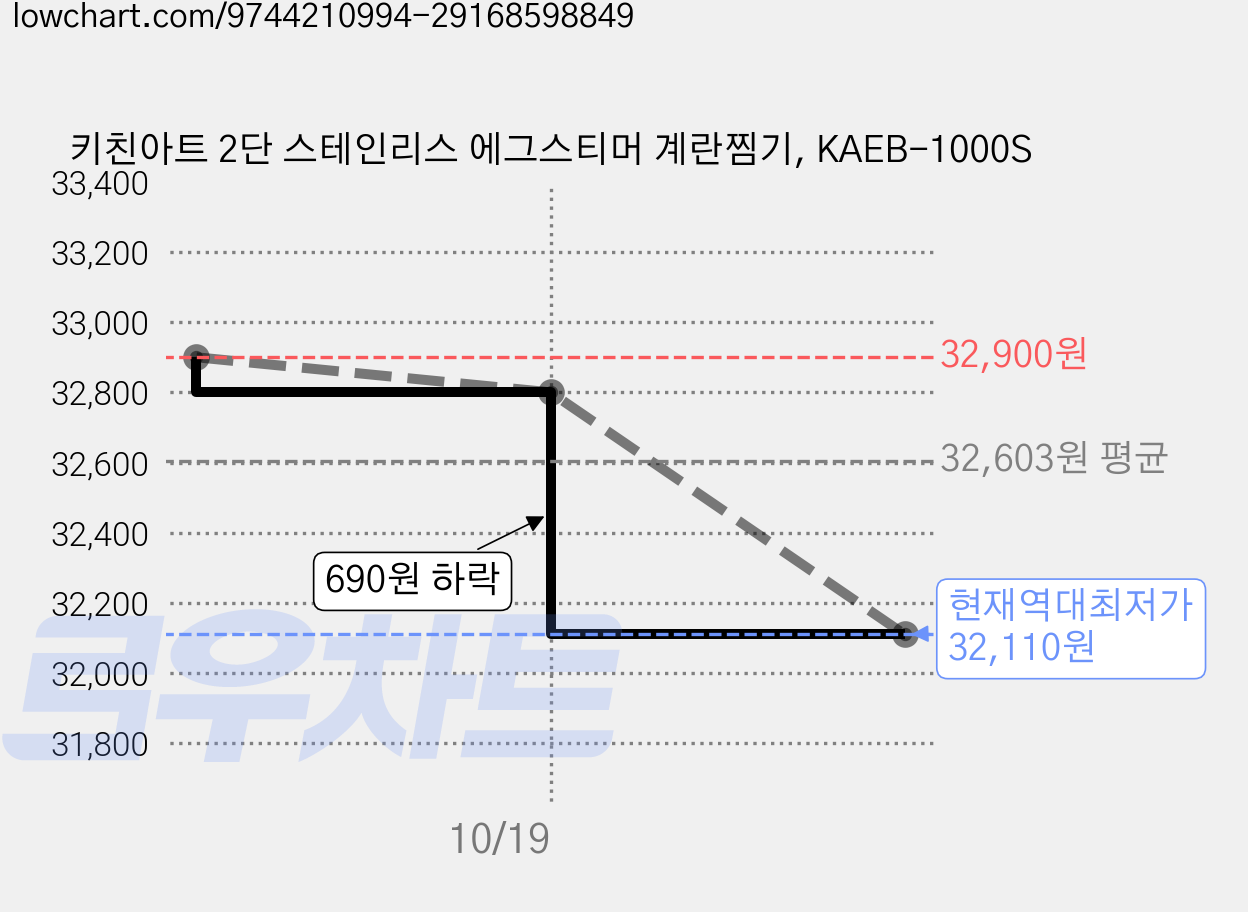 키친아트 2단 스테인리스 에그스티머 계란찜기, KAEB-1000S 가격 변동 차트, 현재가 32,110원, 역대최저가