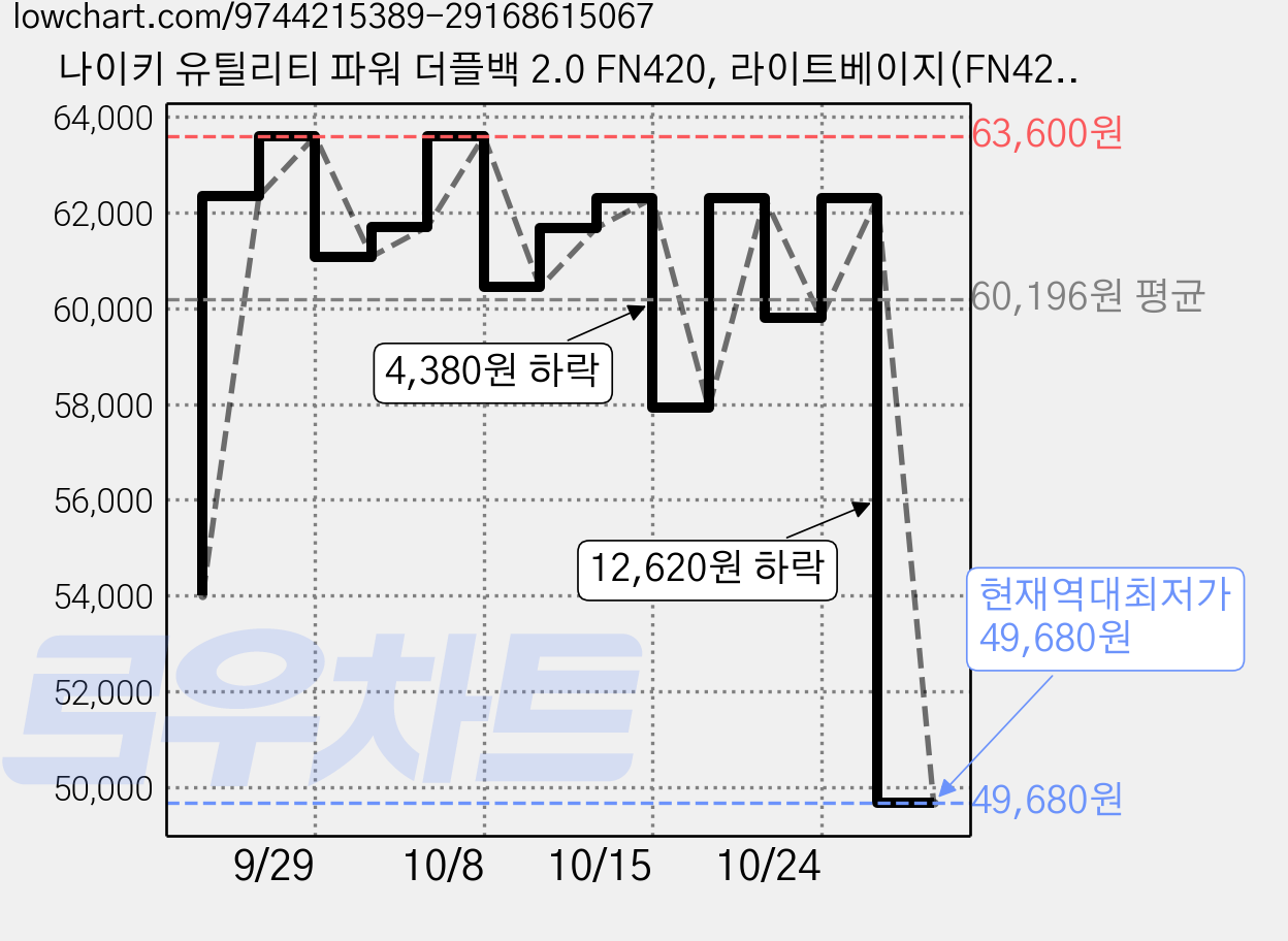 나이키 유틸리티 파워 더플백 2.0 FN420, 라이트베이지(FN4208-104), 1개 가격 변동 차트, 현재가 49,680원, 역대최저가