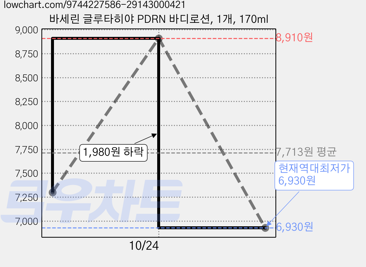 바세린 글루타히야 PDRN 바디로션, 1개, 170ml 가격 변동 차트, 현재가 6,930원, 역대최저가