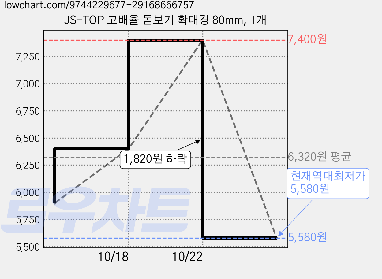 JS-TOP 고배율 돋보기 확대경 80mm, 1개 가격 변동 차트, 현재가 5,580원, 역대최저가