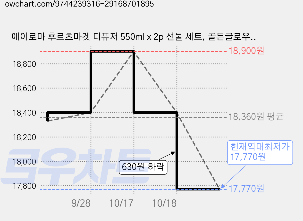 에이로마 후르츠마켓 디퓨저 550ml x 2p 선물 세트, 골든글로우, 1세트 가격 변동 차트, 현재가 17,770원, 역대최저가