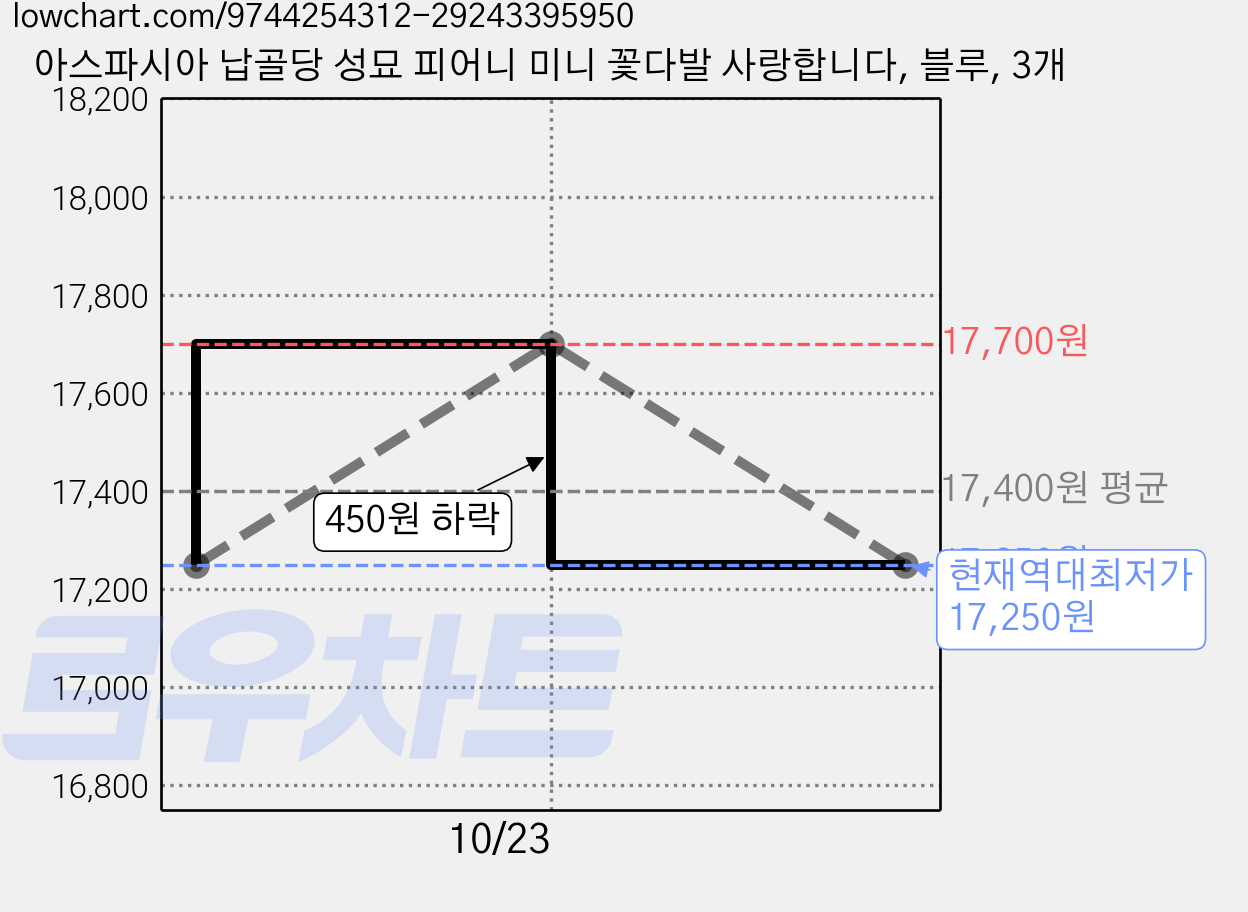 아스파시아 납골당 성묘 피어니 미니 꽃다발 사랑합니다, 블루, 3개 가격 변동 차트, 현재가 17,250원, 역대최저가