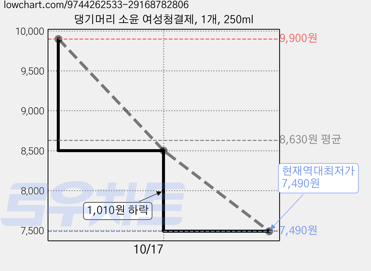 댕기머리 소윤 여성청결제, 1개, 250ml 가격 변동 차트, 현재가 7,490원, 역대최저가