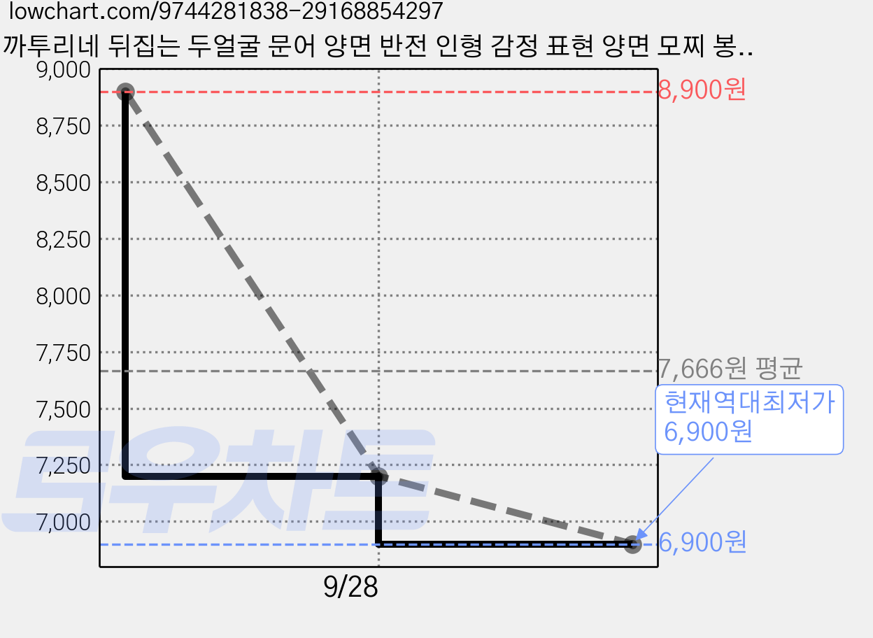 까투리네 뒤집는 두얼굴 문어 양면 반전 인형 감정 표현 양면 모찌 봉제 쿠션, 옐로우/오렌지 가격 변동 차트, 현재가 6,900원, 역대최저가