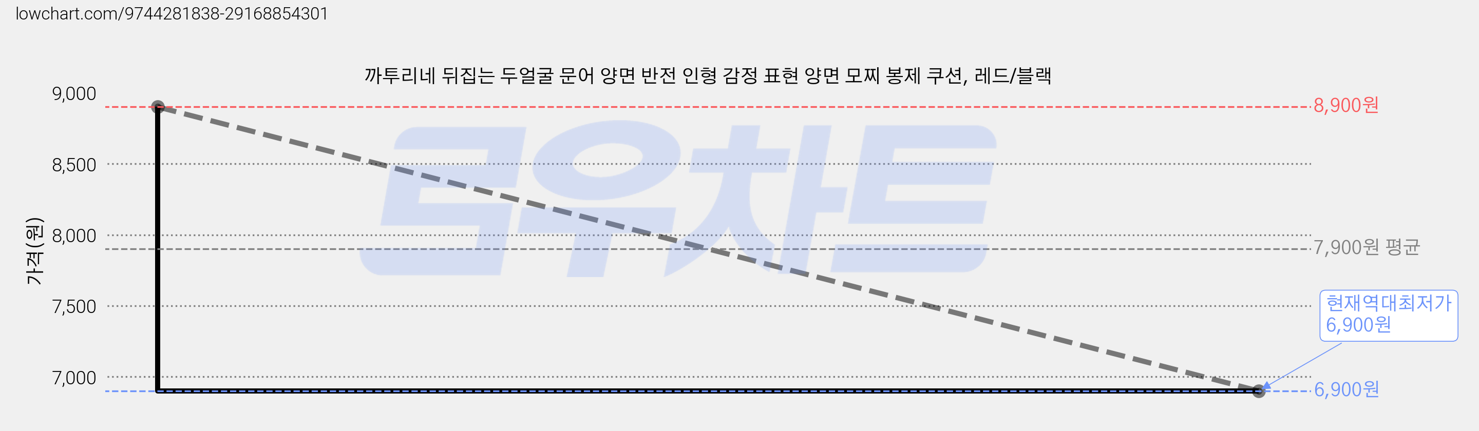 까투리네 뒤집는 두얼굴 문어 양면 반전 인형 감정 표현 양면 모찌 봉제 쿠션, 레드/블랙 가격 변동 차트, 현재가 6,900원, 역대최저가