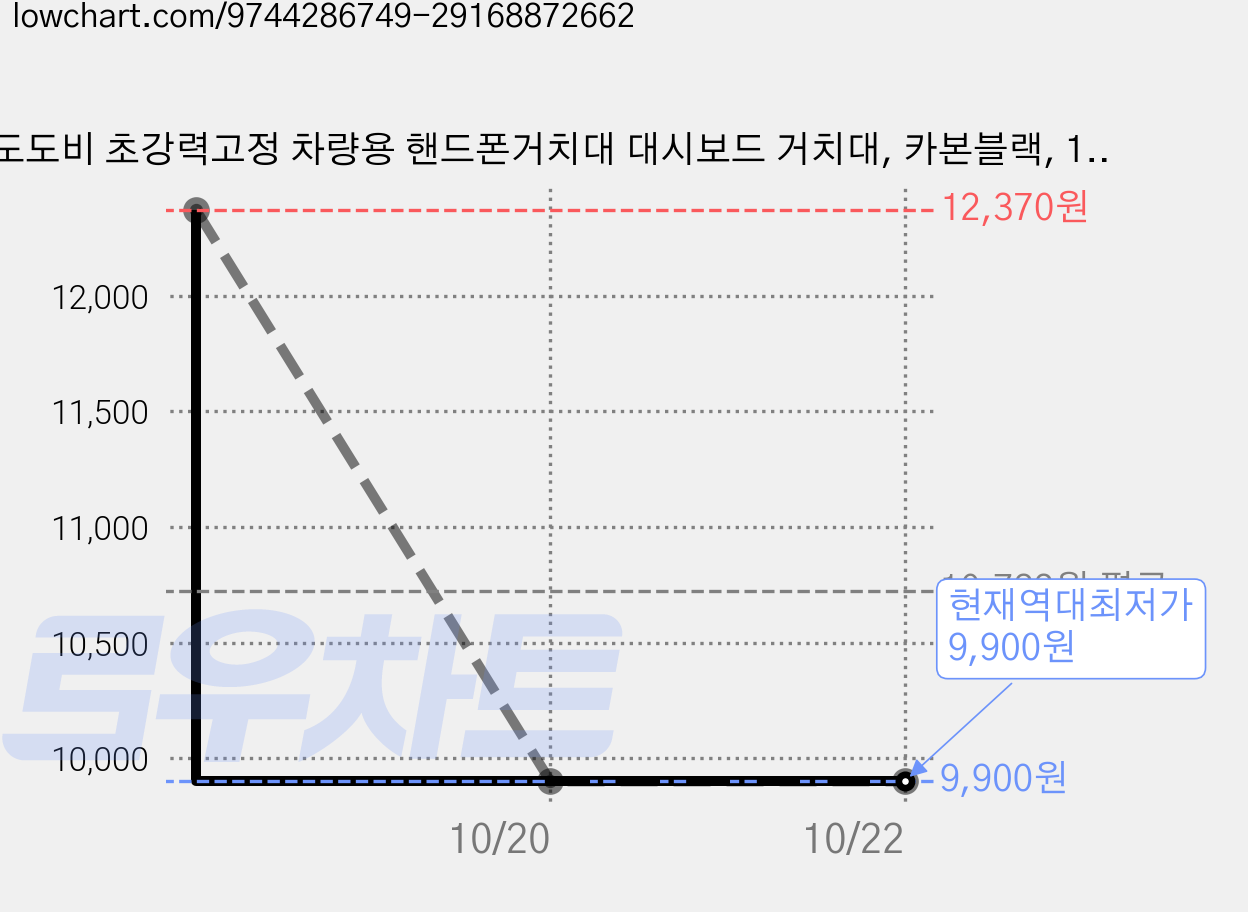 도도비 초강력고정 차량용 핸드폰거치대 대시보드 거치대, 카본블랙, 1개 가격 변동 차트, 현재가 9,900원, 역대최저가