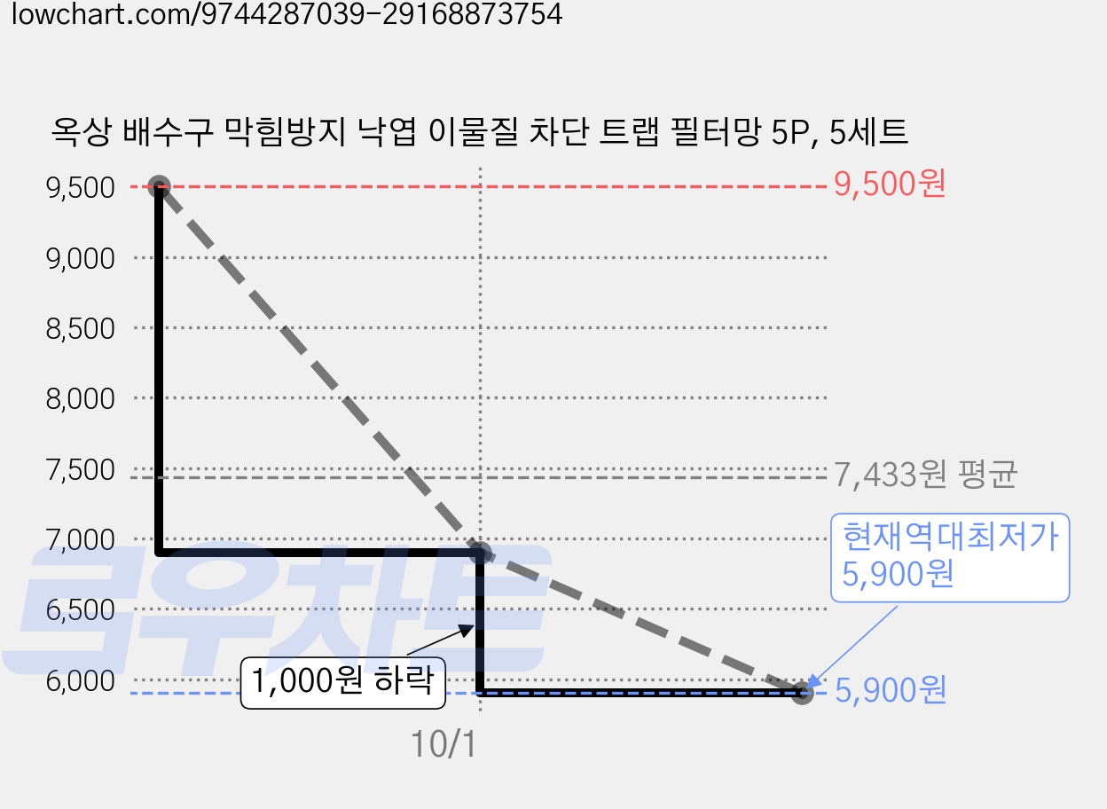 옥상 배수구 막힘방지 낙엽 이물질 차단 트랩 필터망 5P, 5세트 가격 변동 차트, 현재가 5,900원, 역대최저가