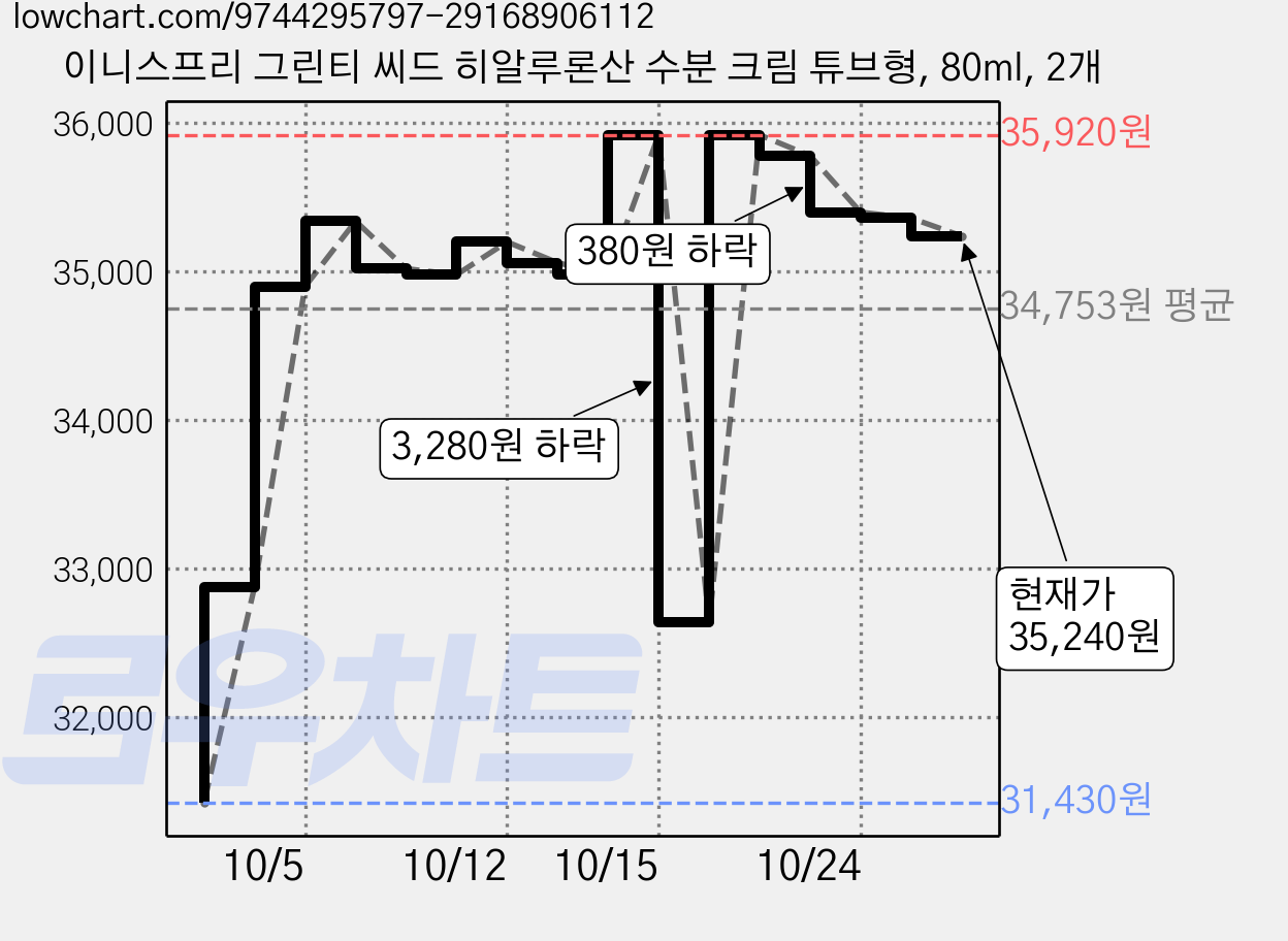 이니스프리 그린티 씨드 히알루론산 수분 크림 튜브형, 80ml, 2개 가격 변동 차트, 현재가 35,240원, 관측 최저가 31,430원