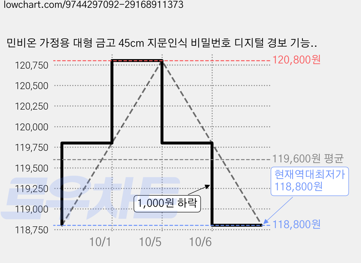 민비온 가정용 대형 금고 45cm 지문인식 비밀번호 디지털 경보 기능 사무실용, 블랙 가격 변동 차트, 현재가 118,800원, 역대최저가