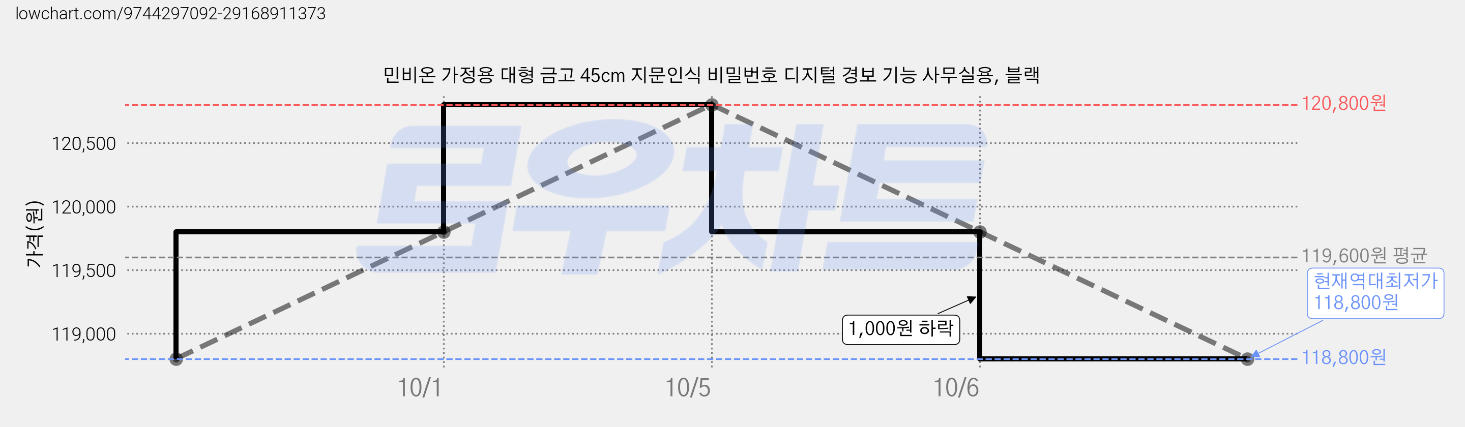 민비온 가정용 대형 금고 45cm 지문인식 비밀번호 디지털 경보 기능 사무실용, 블랙 가격 변동 차트, 현재가 118,800원, 역대최저가
