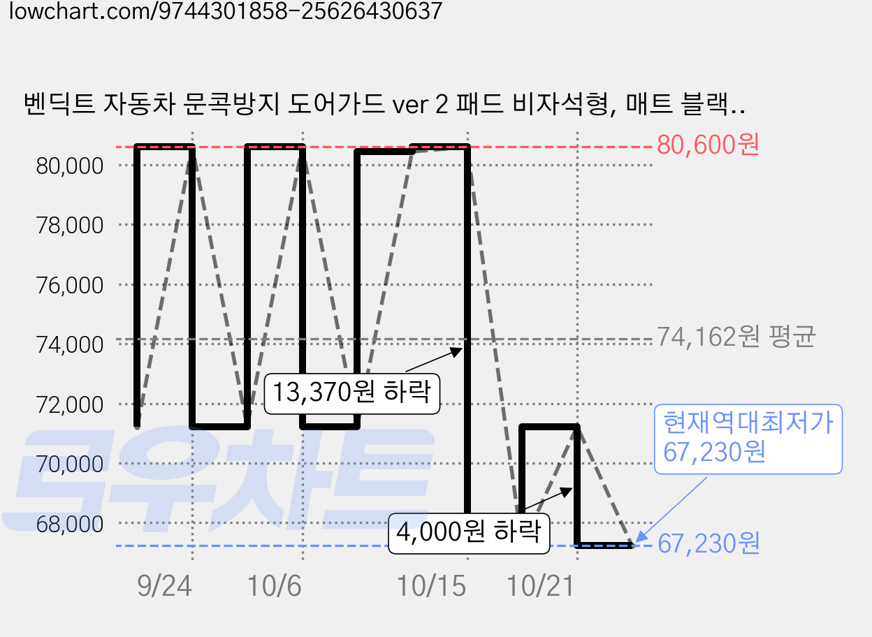 벤딕트 자동차 문콕방지 도어가드 ver 2 패드 비자석형, 매트 블랙, 2개 가격 변동 차트, 현재가 67,230원, 역대최저가
