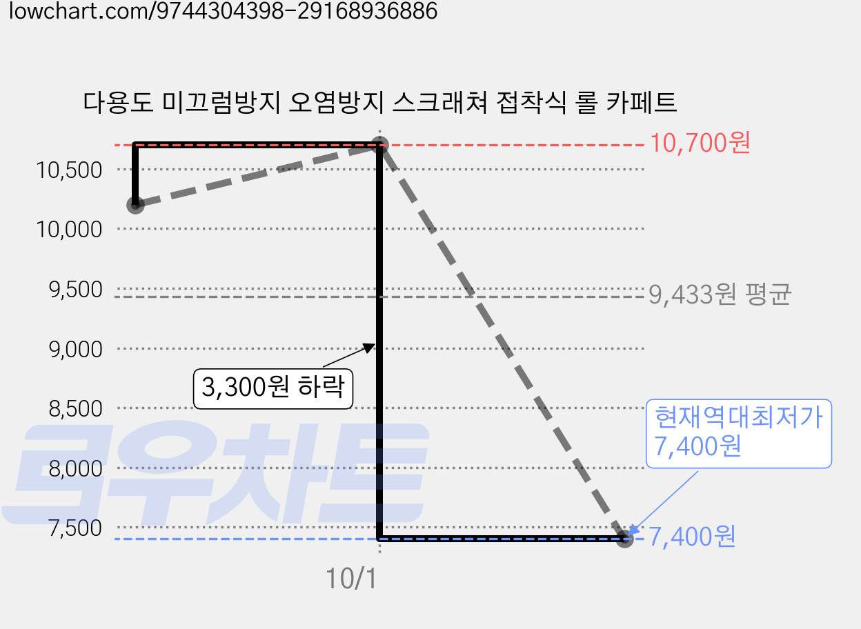 다용도 미끄럼방지 오염방지 스크래쳐 접착식 롤 카페트 가격 변동 차트, 현재가 7,400원, 역대최저가